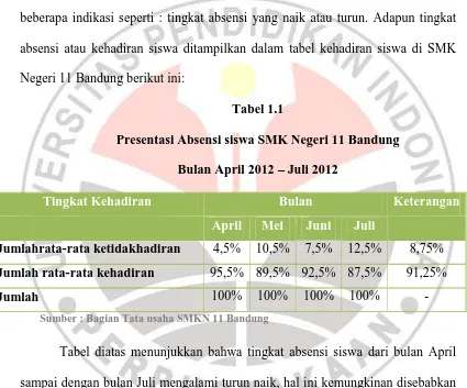 Tabel 1.1 Presentasi Absensi siswa SMK Negeri 11 Bandung 