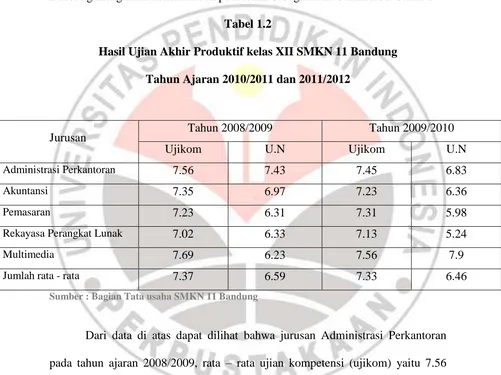 Tabel 1.2 Hasil Ujian Akhir Produktif kelas XII SMKN 11 Bandung 