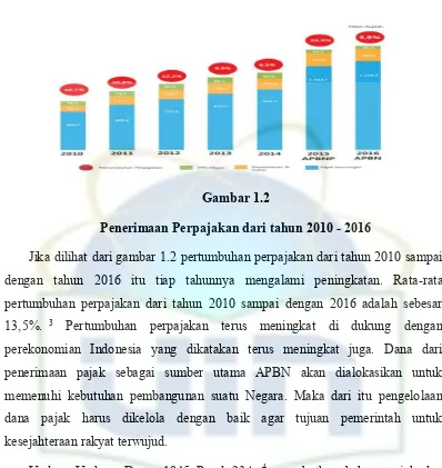 Gambar 1.2 Penerimaan Perpajakan dari tahun 2010 - 2016 