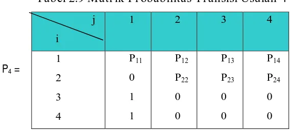 Tabel 2.9 Matrik Probabilitas Transisi Usulan 4 