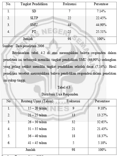 Tabel 4.3 Distribusi Usia Responden 