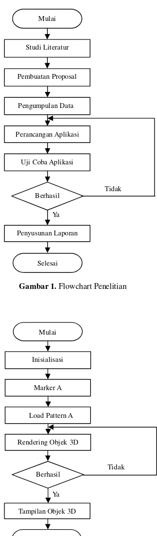 Gambar 1. Flowchart Penelitian 