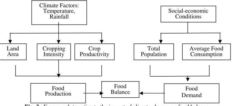 Fig. 3 .  Framework to estimate the impact of climate change on food balance 