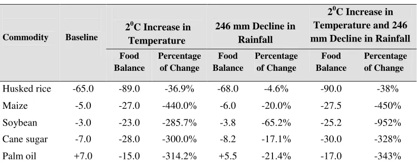 Table 3.  Impacts of a 20C increase in temperature, a 246 mm decline in rainfall, and combination among the two climate changes on food production while keeping the cropping area constant (in million tons) 