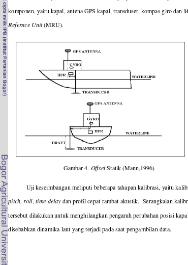 Gambar 4. Offset Statik (Mann,1996) 