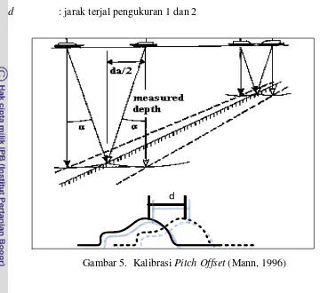 Gambar 5.  Kalibrasi Pitch Offset (Mann, 1996) 