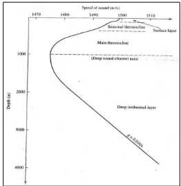 Gambar 8.  Profil kecepatan suara dalam air (Kinsler et al, 2000) 