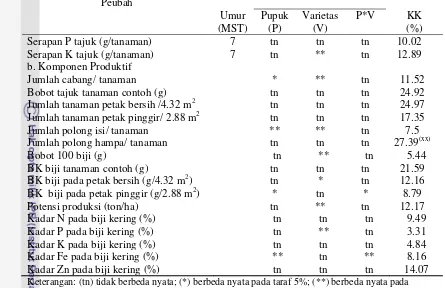 Tabel 8 juga menunjukkan bahwa tidak ada pengaruh nyata dari tiga jenis pupuk 
