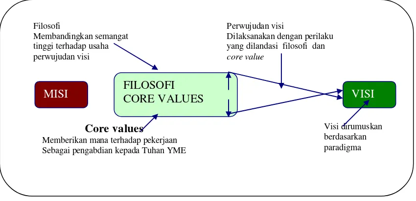 Gambar 2.1. Hubungan misi, visi, core beliefs, core valuesSumber diolah dari Mulyadi 1984:4 