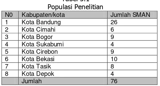 Tabel 3.1 Populasi Penelitian  