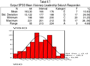 Output SPSS Mean Tabel 4.1 Visionary Leadership Seluruh Responden  