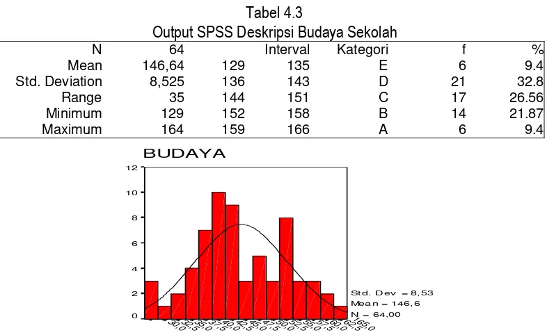 Tabel 4.3 Output SPSS Deskripsi Budaya Sekolah 