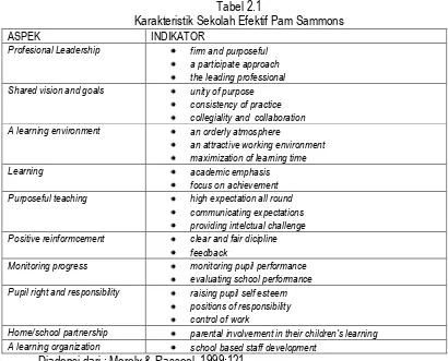 Tabel 2.1 Karakteristik Sekolah Efektif Pam Sammons 