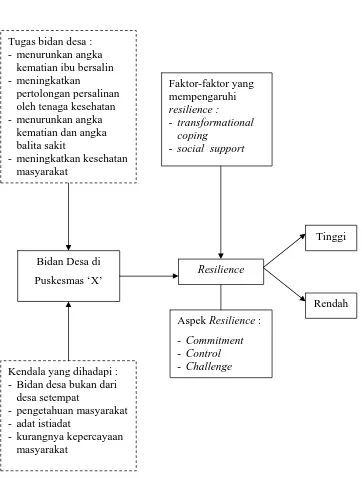 Gambar 1.1 Skema Kerangka Pikir   