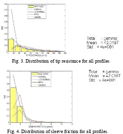 Fig. 4. Distribution of sleeve friction for all profiles. 
