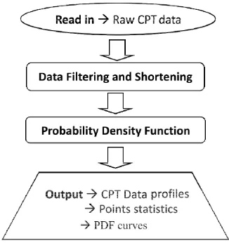 Fig. 1. Summary flowchart of CPT evaluation process. 