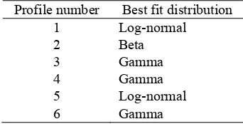 Table I. Best Fit Distribution For TipResistance 