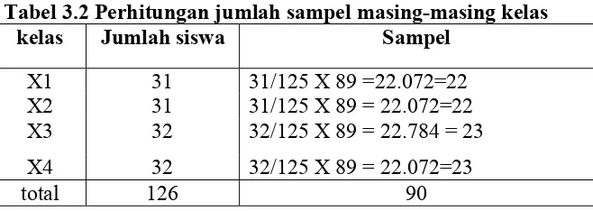 Tabel 3.2 Perhitungan jumlah sampel masing-masing kelas