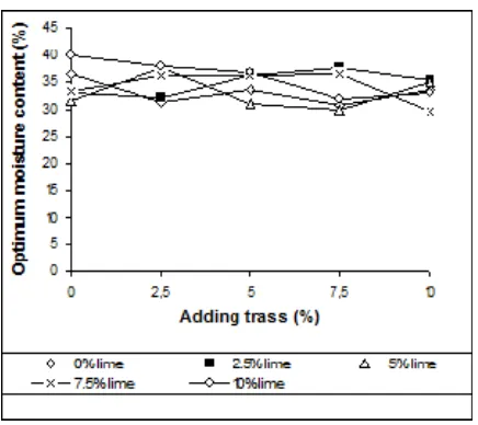 Fig. 9. The effect of lime and trass adding to the optimum moisture content of  Tanon Clay 