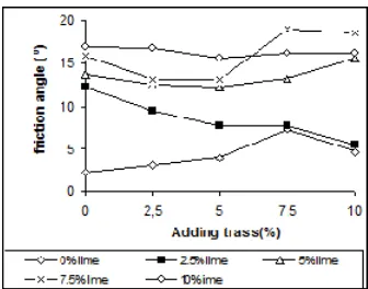 Fig. 10. The effect of lime and trass adding to friction angle of Tanon Clay (3   days curing)  