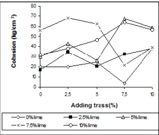 Fig. 13. The effect of lime and trass adding to cohesion of Tanon Clay   (4 days soaking) 
