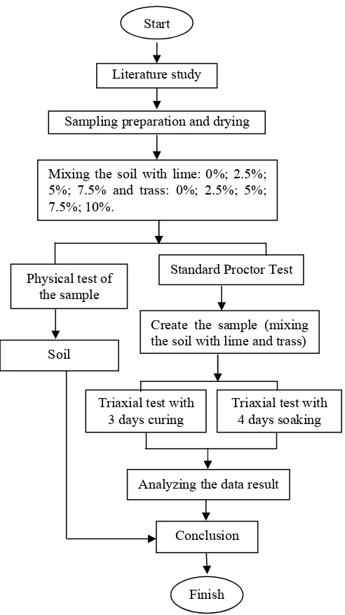 Fig. 1. Summary flowchart of technical work process 