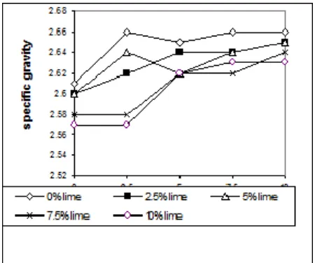 Figure 2 shows the increasing of specific gravity as the percentage of lime 