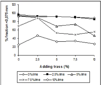 Figure 8 shows the adding of lime and trass making the dry density increases. 