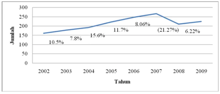 Gambar 2. Grafik Perkembangan Jumlah Restoran di Kota Bogor Tahun 2002-2009Sumber: Dinas Informasi Pariwisata dan Kebudayaan Kota Bogor, 2009
