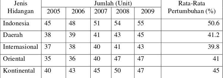 Tabel 1. Perkembangan Restoran dan Rumah Makan di Kota Bogor berdasarkanJenis Hidangan yang Disajikan pada Tahun 2005-2009