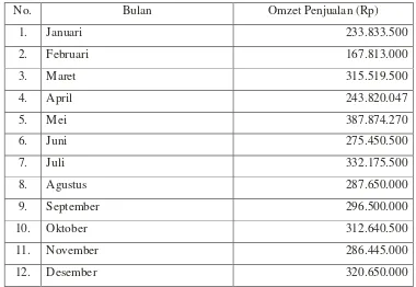 Tabel 2. Data Omzet Penjualan Restoran Bukit Gumati Batutulis