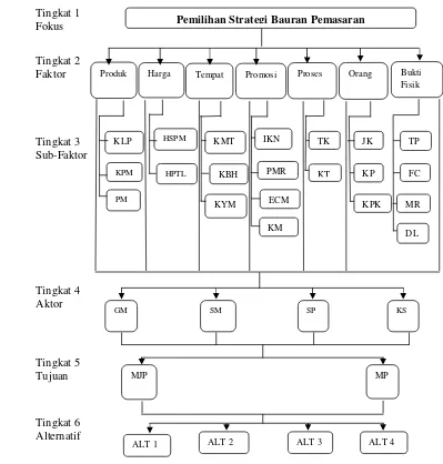 Gambar 4. Struktur Hirarki Pemilihan Strategi Bauran Pemasaran Restoran BukitGumati Batutulis
