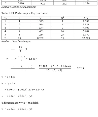 Tabel 4.23  Perhitungan Regresi Linier 