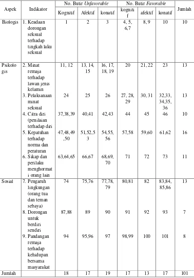 Tabel 3.4Sebaran Uji Coba Item I