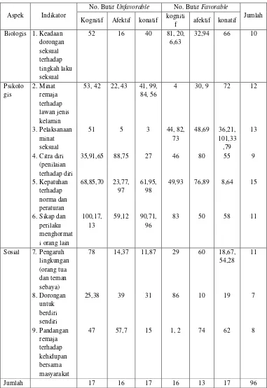 Tabel 3.5