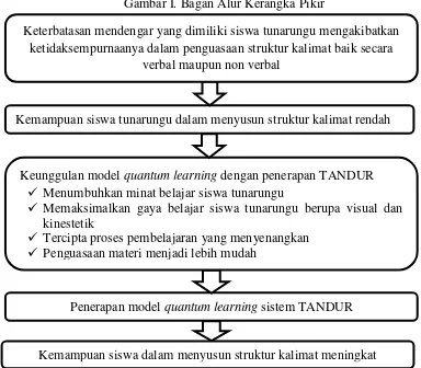 Gambar I. Bagan Alur Kerangka Pikir 