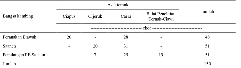 Tabel 1. Jumlah sampel darah kambing menurut bangsa dan asal ternak 