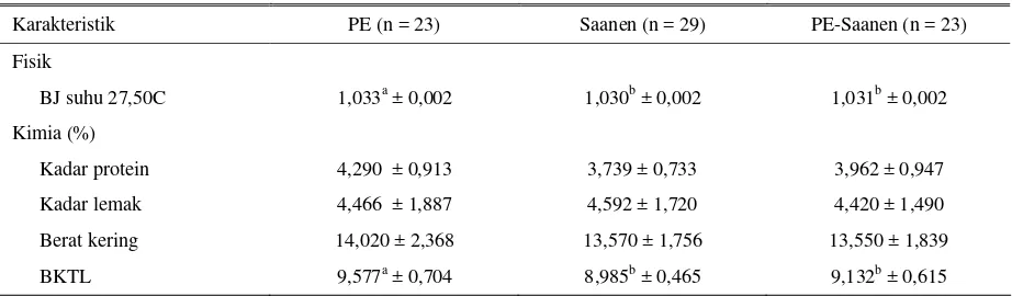 Tabel 4. Karakteristik susu segar dari kambing PE, Saanen dan Persilangan PE-Saanen (rataan ± standar deviasi) 