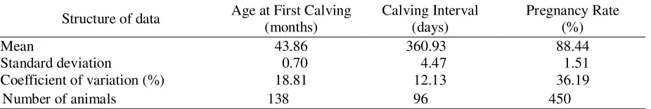 Table 1. Structure Data for the Estimation of Genetic Analysis for Age at First Calving, Calving Interval   and Pregnancy Rate in Bali Cattle
