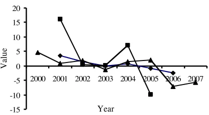 Figure 1. Phenotypic Trends of AFC, CI and PR of Bali Cattle.  ♦: AFC, ■: CI, ▲: PR