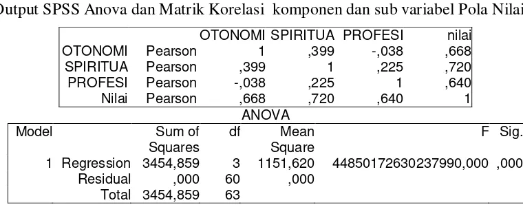 Tabel 4.2 Output SPSS Anova dan Matrik Korelasi  komponen dan sub variabel Pola Nilai  