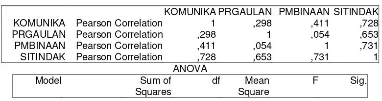 Tabel 4.6 Output SPSS Anova dan Matrik Korelasi  komponen dan sub variabel Pola 