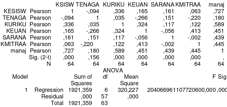 Tabel 4.8 Output SPSS Anova dan Matrik Korelasi  komponen dan sub variabel Manajemen 