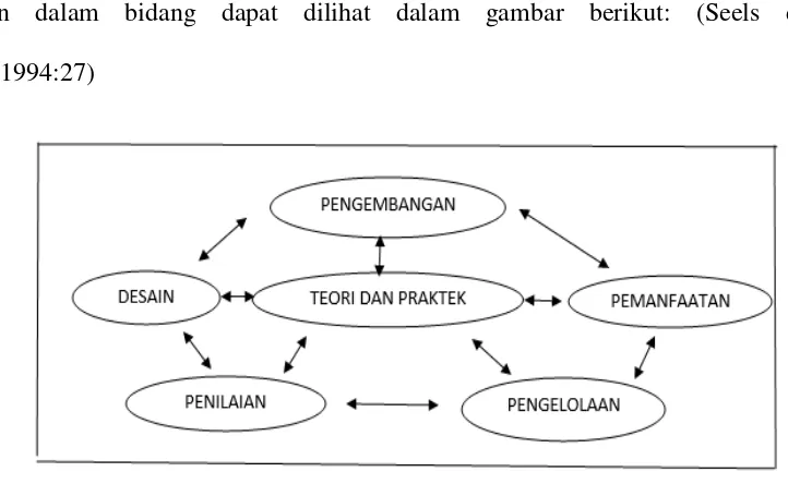 Gambar 2.1 Hubungan antar kawasan dalam bidang teknologi pendidikan (Seels dan Richey,1994:29) 