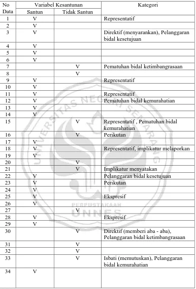 Tabel 2 Daftar tsbel variabel kesantunan  menurut Leech (1983) 
