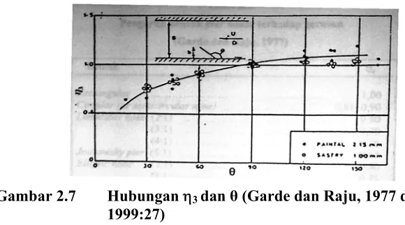 Tabel 2.2 Pengaruh Bentuk Pier Nose terhadap Gerusan  