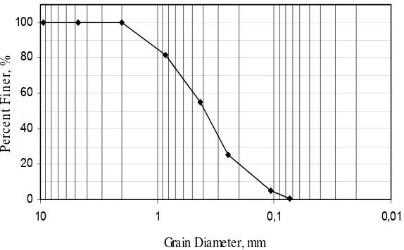 Gambar 4.1 Kurva Diameter Butiran 