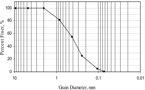 Gambar 4.1 Kurva Diameter Butiran 