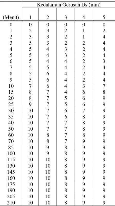 Tabel 4.2  Kedalaman Gerusan Lokal di Sekitar Pilar Tunggal  