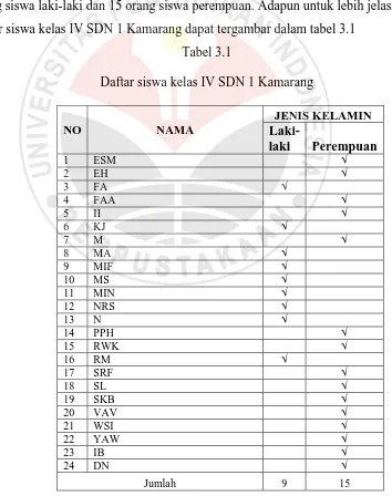 Tabel 3.1 Daftar siswa kelas IV SDN 1 Kamarang 